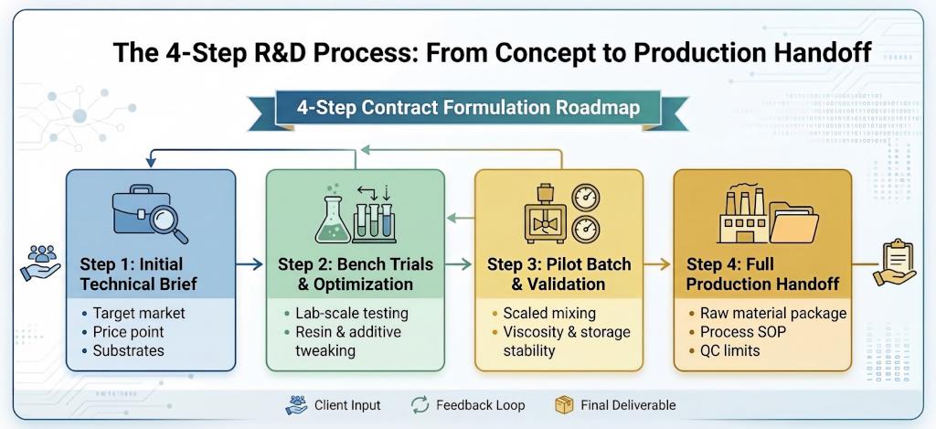 The 4-Step R&D Process: From Concept to Production Handoff